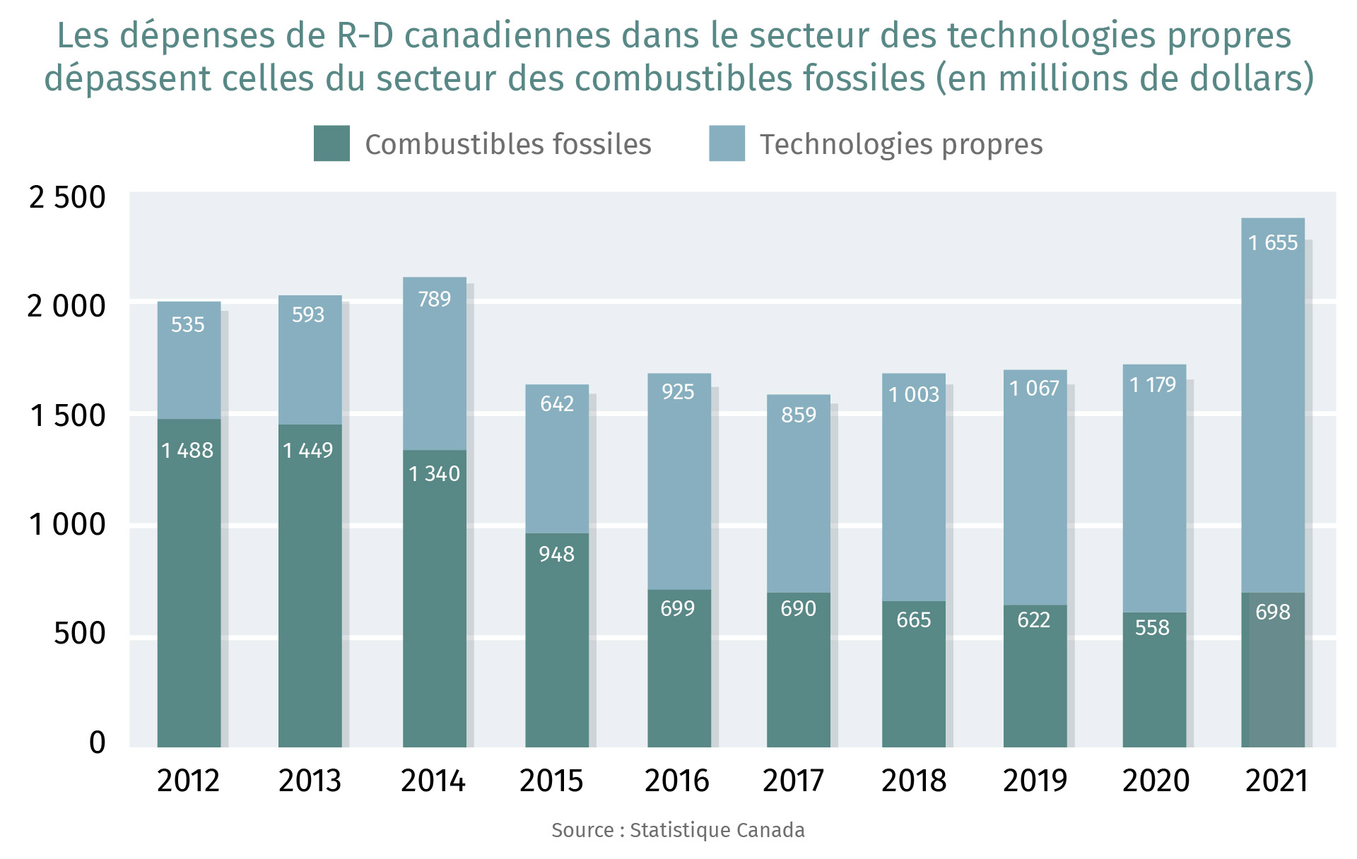 Les dépenses de R-D canadiennes dans le secteur des technologies propres dépassent celles du secteur des combustibles fossiles (en millions de dollars)