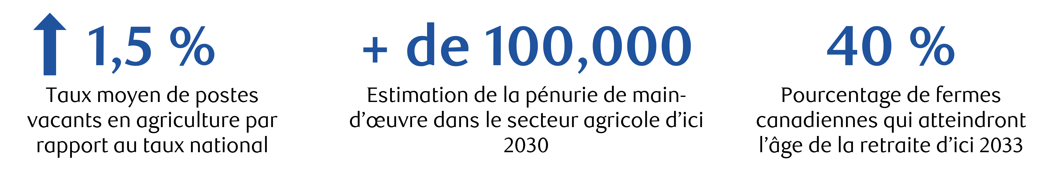 ↑1,5 % : Taux moyen de postes vacants en agriculture par rapport au taux national. + de 100,000 :  Estimation de la pénurie de main-d’œuvre dans le secteur agricole d’ici 2030. 40 % :  Pourcentage de fermes canadiennes qui atteindront l’âge de la retraite d’ici 2033