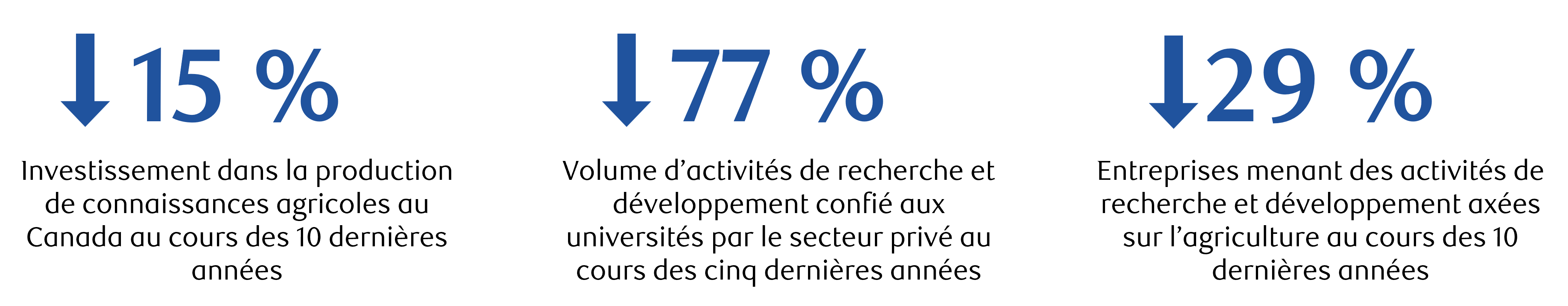 ↓15 % : Investissement dans la production de connaissances agricoles au Canada au cours des 10 dernières années. ↓77 %:  Volume d’activités de recherche et développement confié aux universités par le secteur privé au cours des cinq dernières années.  ↓29 % :  Entreprises menant des activités de recherche et développement axées sur l’agriculture au cours des 10 dernières années 