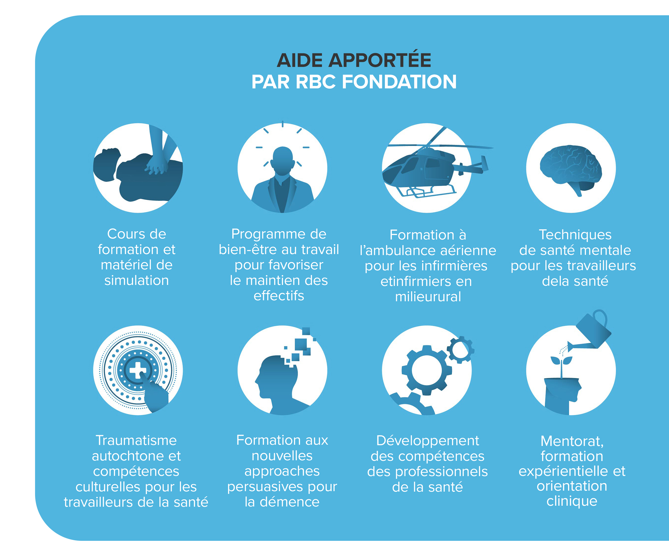 Aide apportée par RBC Fondation infographie