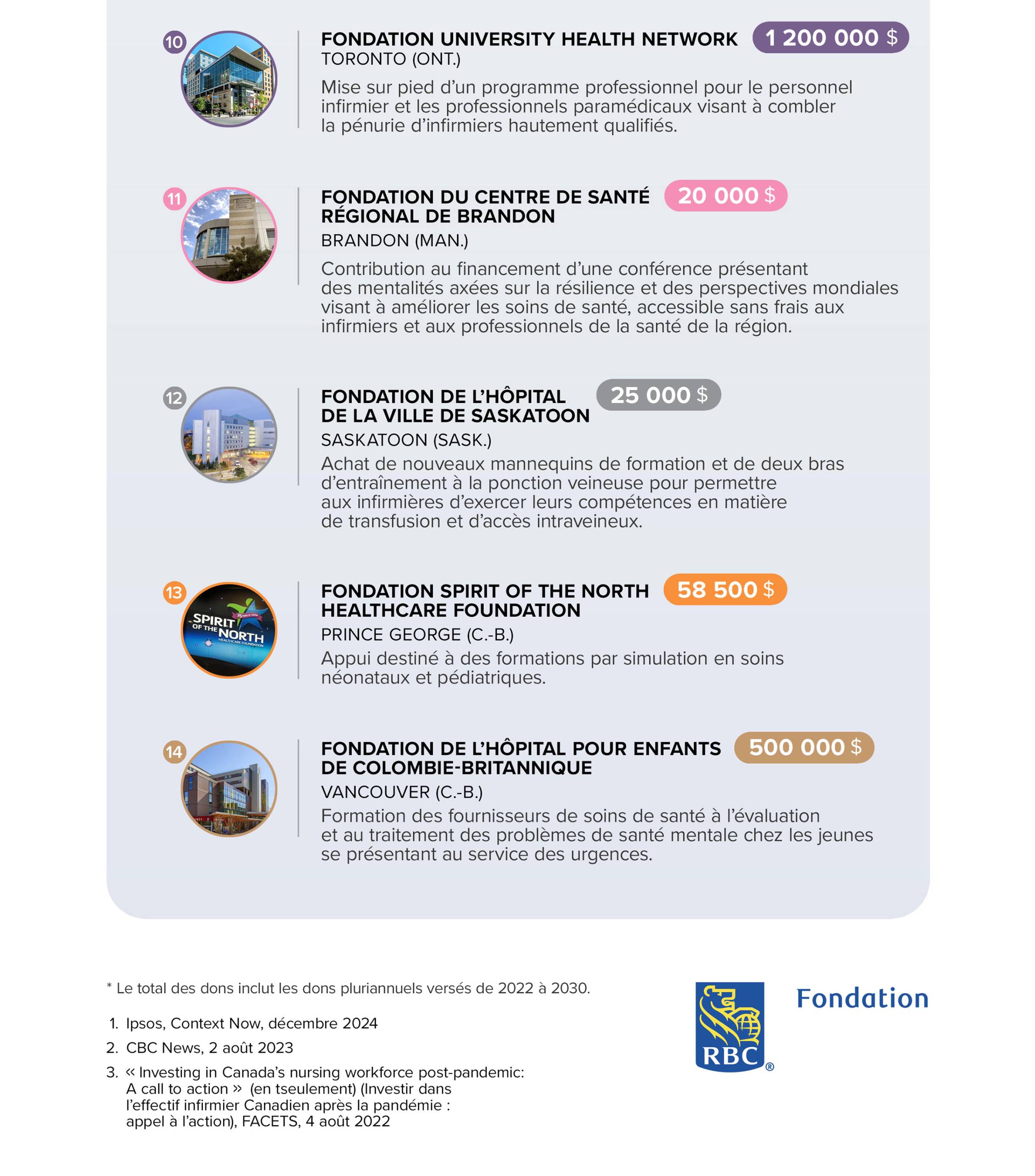 Exemples de projects soutenus par RBC Fondation infographie 